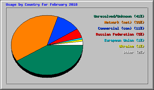 Usage by Country for February 2018
