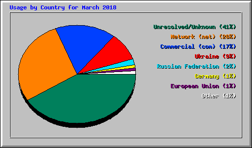 Usage by Country for March 2018