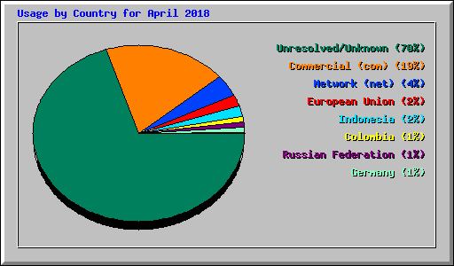 Usage by Country for April 2018