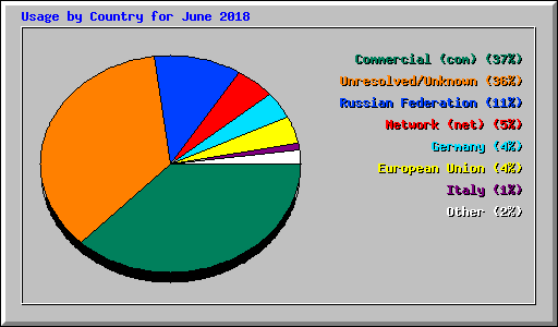 Usage by Country for June 2018