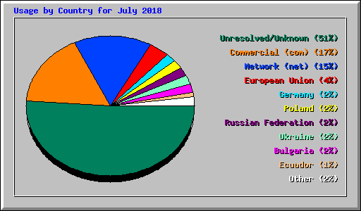 Usage by Country for July 2018