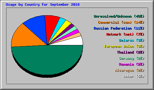 Usage by Country for September 2018