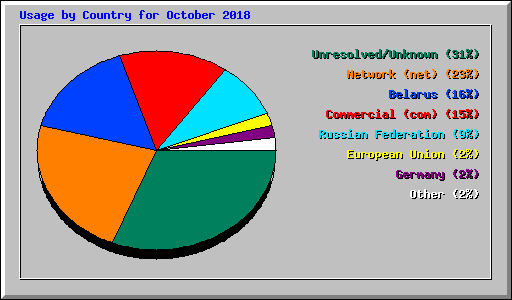 Usage by Country for October 2018
