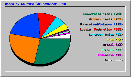 Usage by Country for November 2018