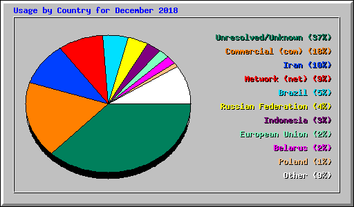 Usage by Country for December 2018