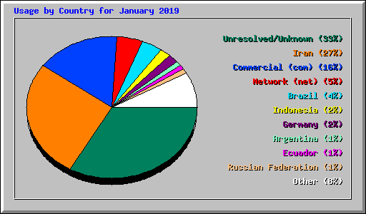 Usage by Country for January 2019