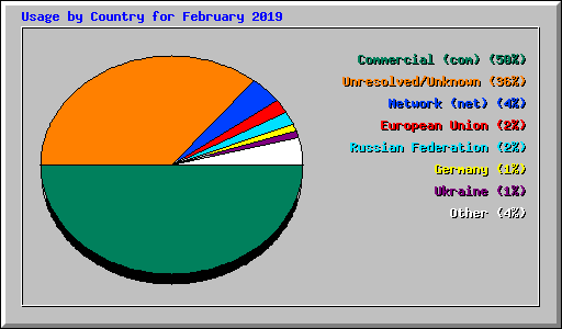 Usage by Country for February 2019