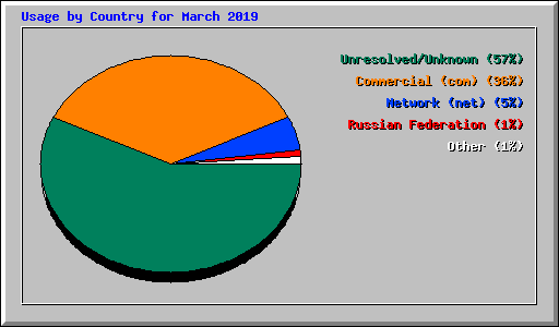 Usage by Country for March 2019