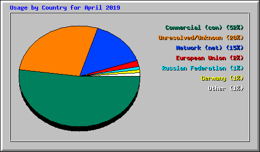 Usage by Country for April 2019