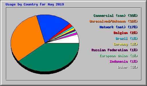 Usage by Country for May 2019