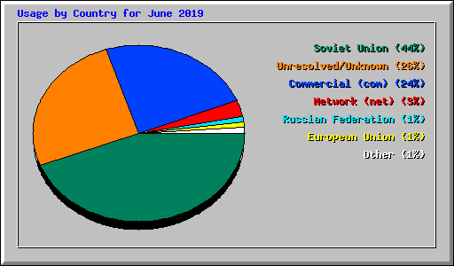 Usage by Country for June 2019