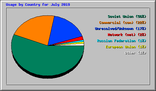 Usage by Country for July 2019