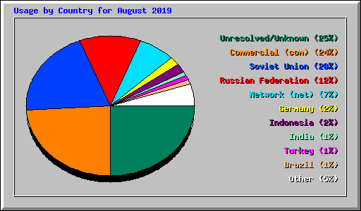 Usage by Country for August 2019