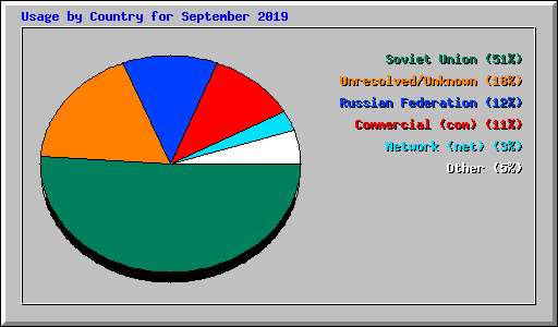 Usage by Country for September 2019