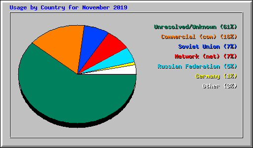 Usage by Country for November 2019