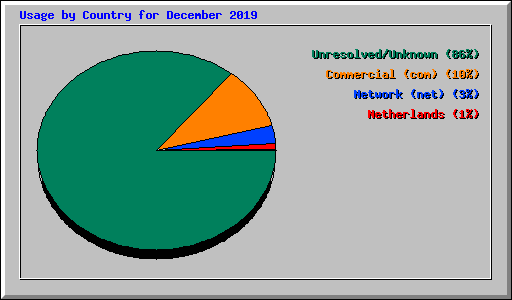 Usage by Country for December 2019