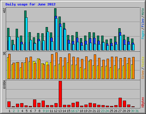 Daily usage for June 2012