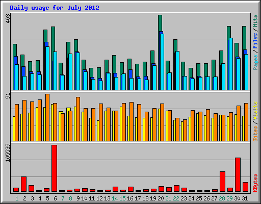 Daily usage for July 2012