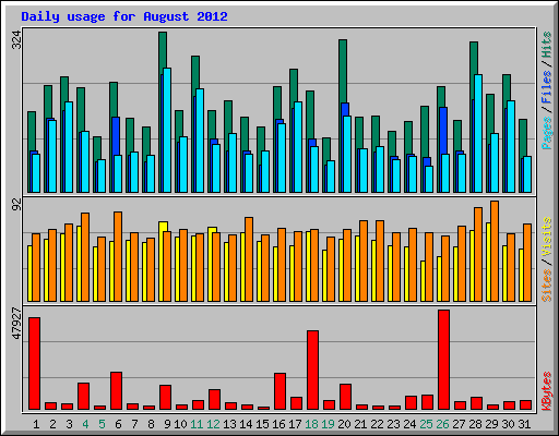 Daily usage for August 2012