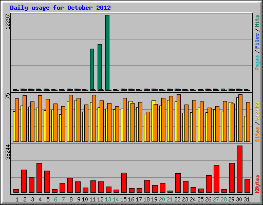Daily usage for October 2012