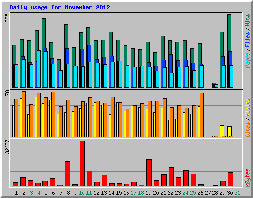 Daily usage for November 2012