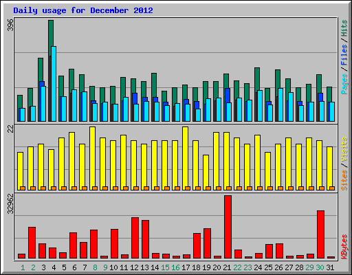 Daily usage for December 2012