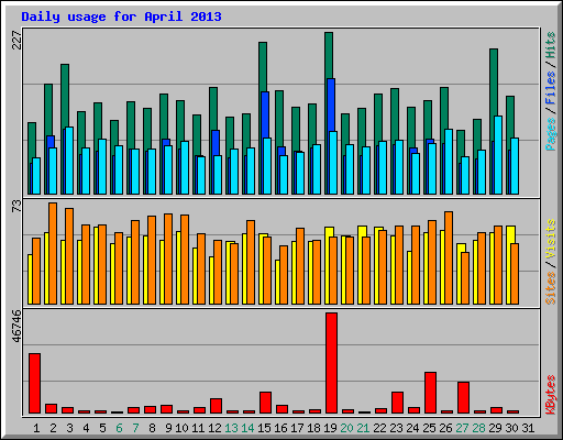 Daily usage for April 2013