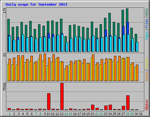 Daily usage for September 2013