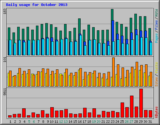 Daily usage for October 2013