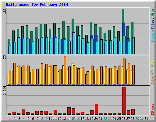 Daily usage for February 2014