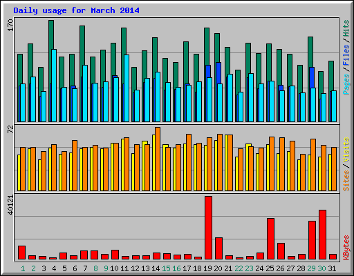 Daily usage for March 2014