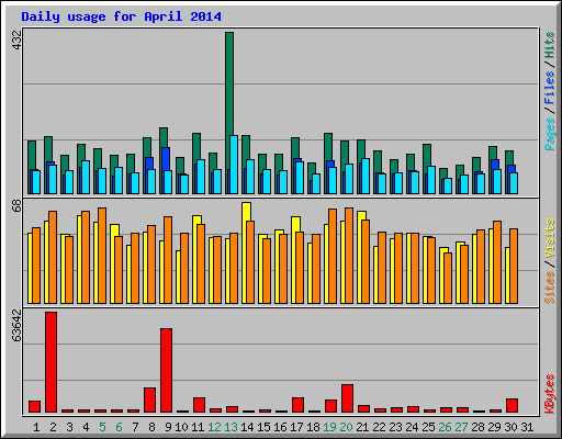Daily usage for April 2014