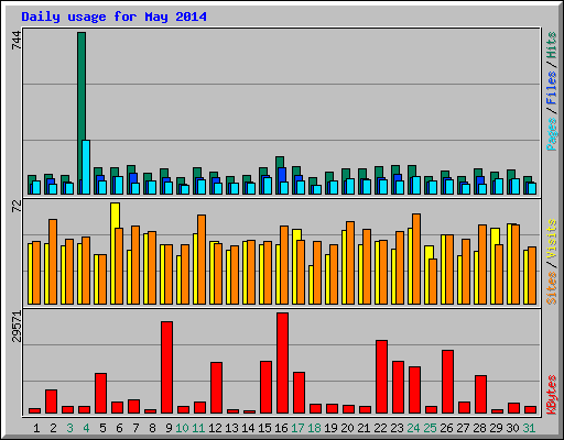 Daily usage for May 2014