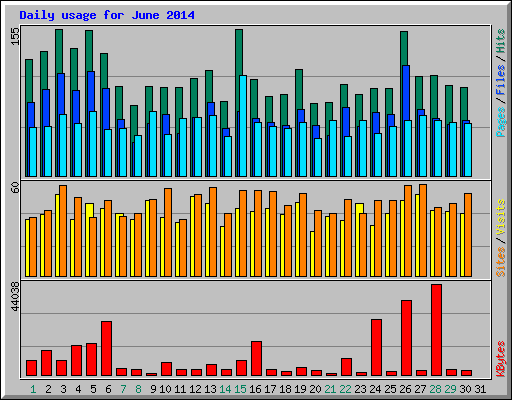 Daily usage for June 2014