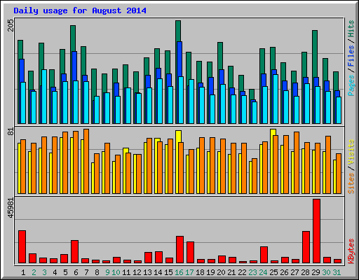 Daily usage for August 2014