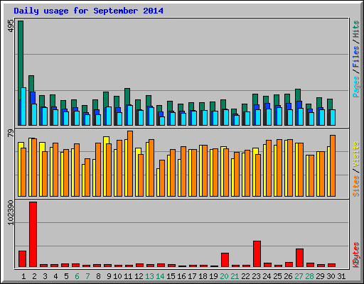 Daily usage for September 2014