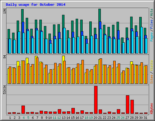 Daily usage for October 2014