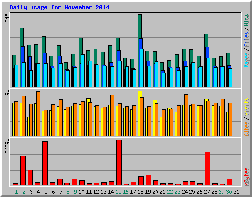 Daily usage for November 2014