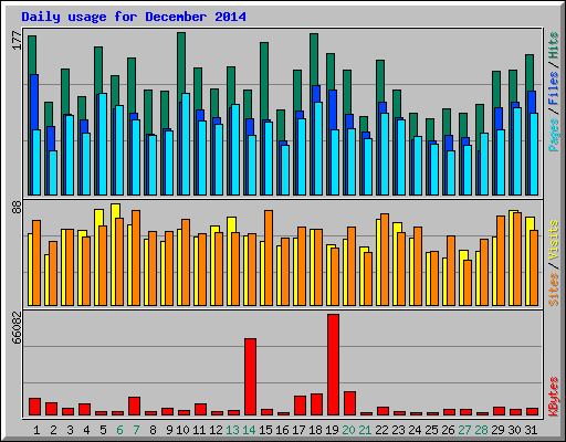 Daily usage for December 2014