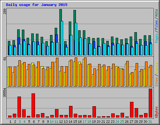 Daily usage for January 2015
