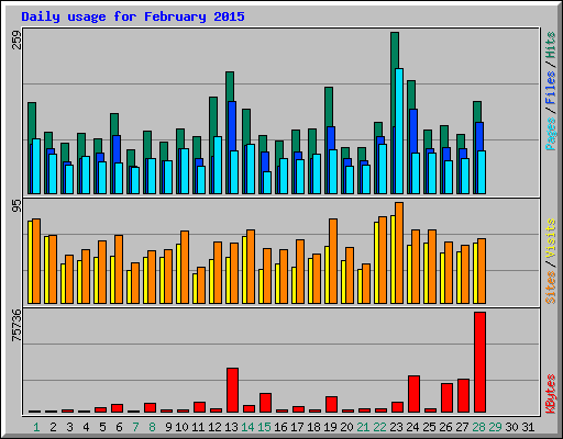 Daily usage for February 2015