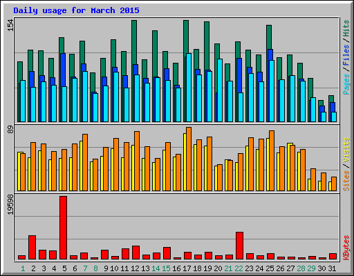 Daily usage for March 2015