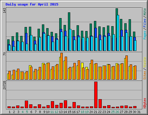 Daily usage for April 2015
