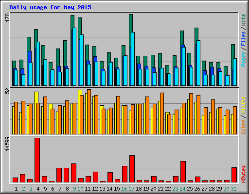 Daily usage for May 2015