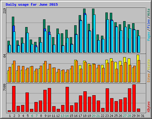 Daily usage for June 2015
