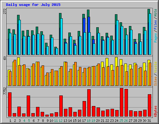 Daily usage for July 2015