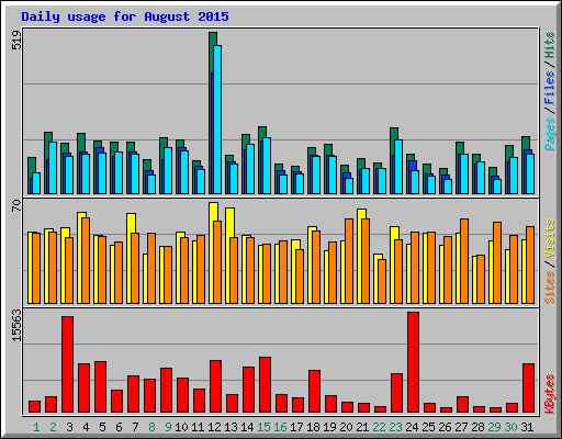 Daily usage for August 2015