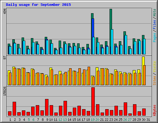 Daily usage for September 2015