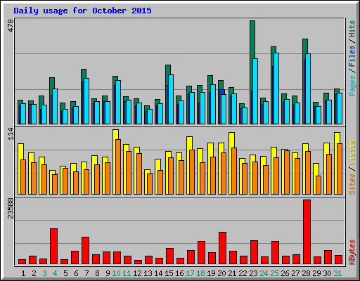 Daily usage for October 2015