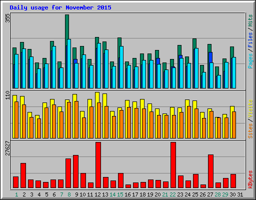 Daily usage for November 2015